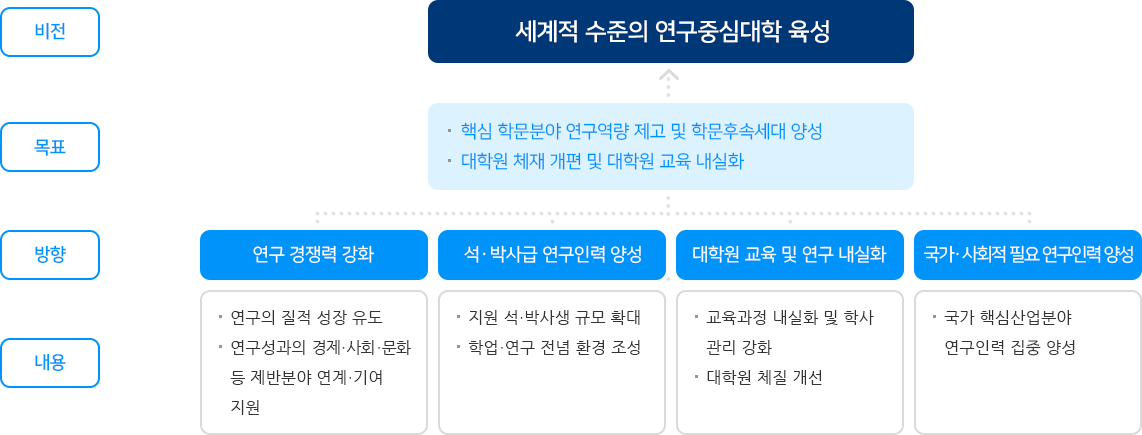 bk21사업 개념도