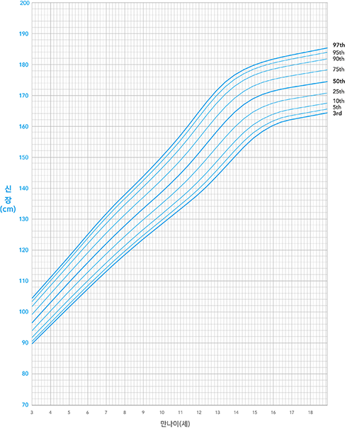 남아 3 ~ 18세 신장 그래프