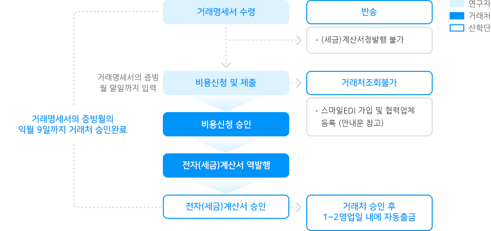 매입(세금)계산서 역발행 흐름 인포그래픽