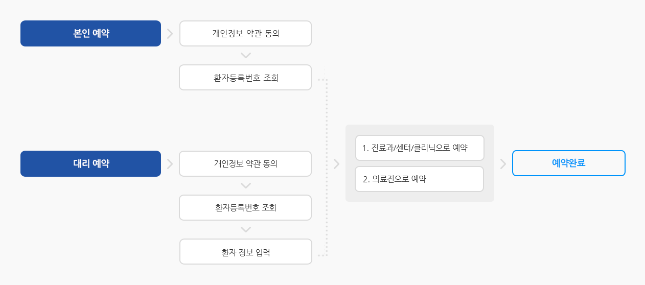 인터넷 진료예약 방법절차도 (하단설명 참조) 